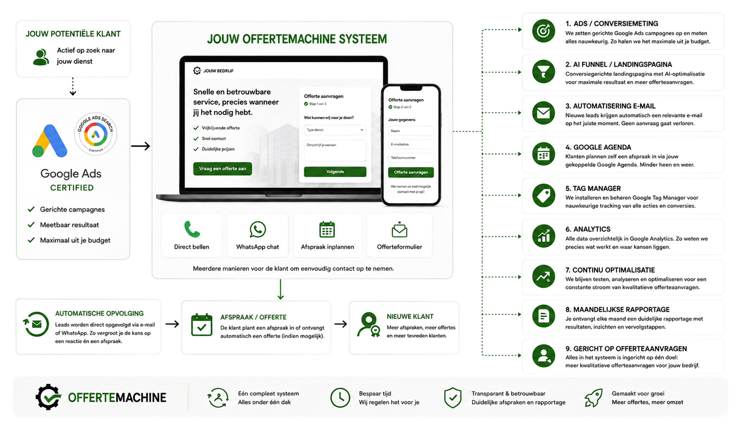 Dit is wat Offertemachine voor jou doet