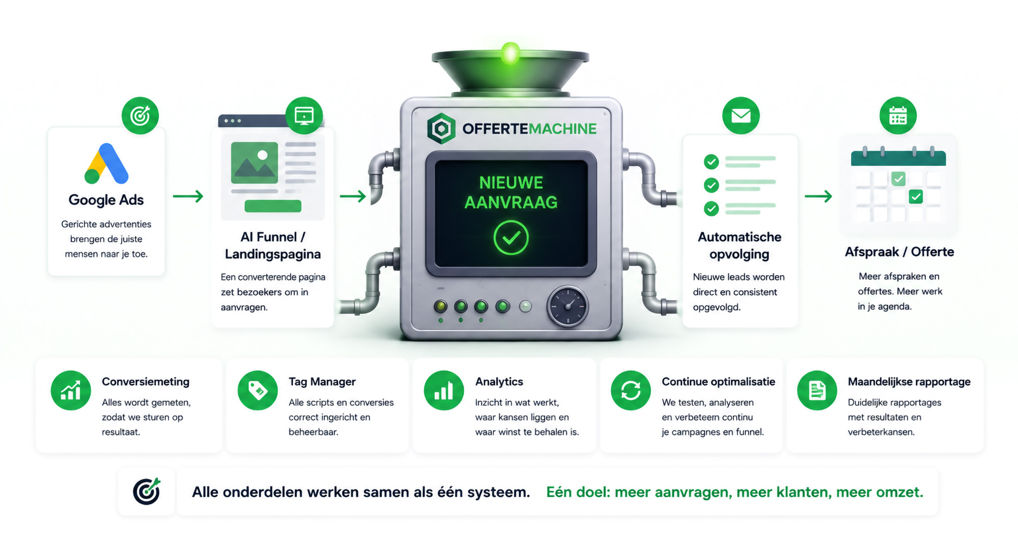 Eén complete machine voor nieuwe aanvragen