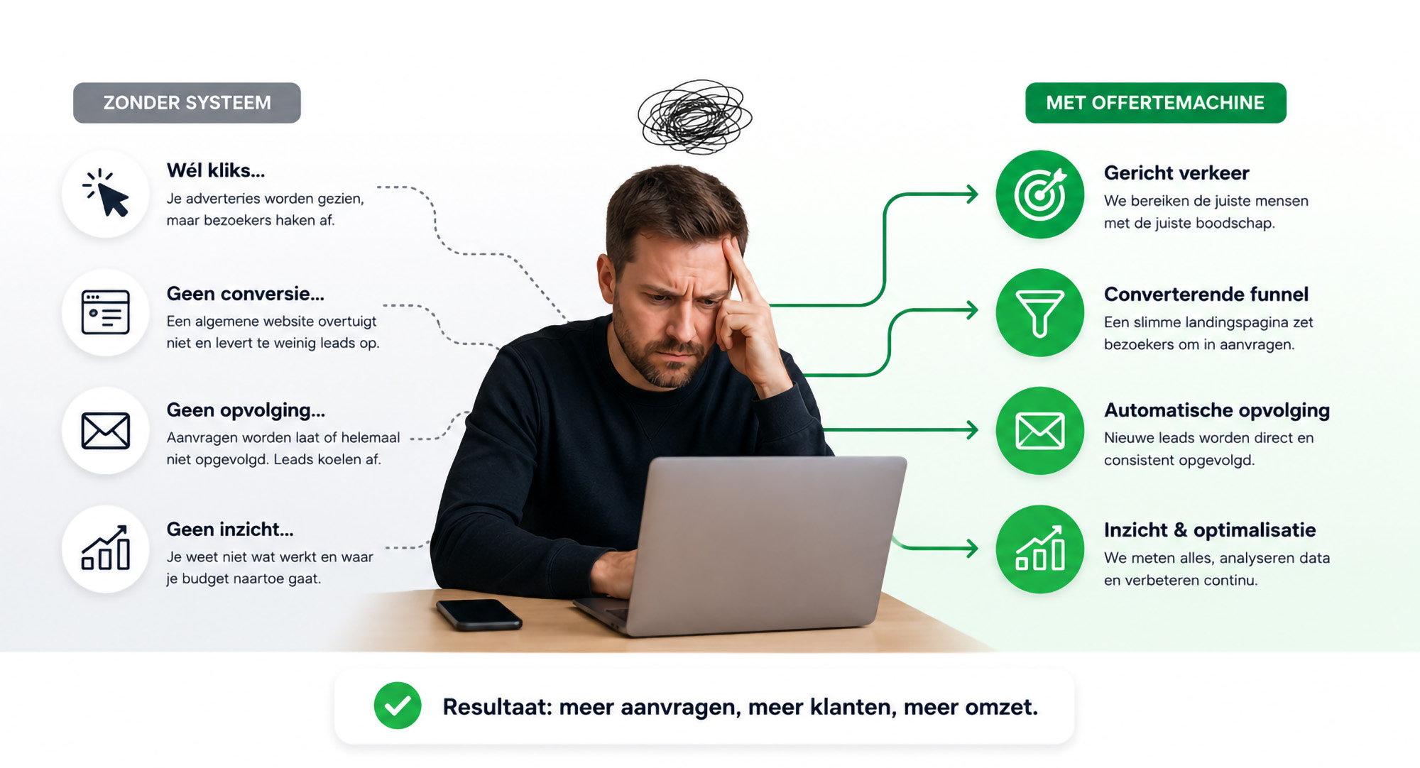 Online adverteren alleen is niet genoeg